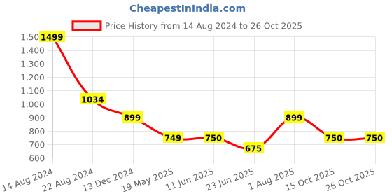 tatacliq.com Van Heusen Navy Cotton Sweatshirt van heusen Price History Graph from 14 Aug 2024 to 24 Oct 2025