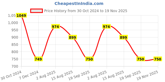 tatacliq.com Van Heusen Navy Cotton Sweatshirt van heusen Price History Graph from 30 Oct 2024 to 18 Nov 2025
