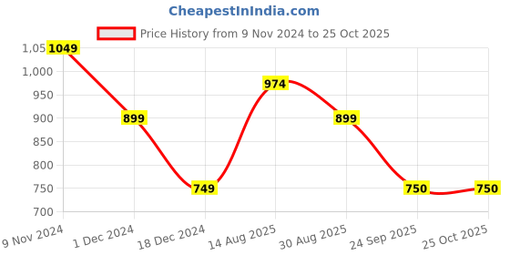 tatacliq.com Van Heusen Navy Cotton Sweatshirt van heusen Price History Graph from 9 Nov 2024 to 24 Oct 2025