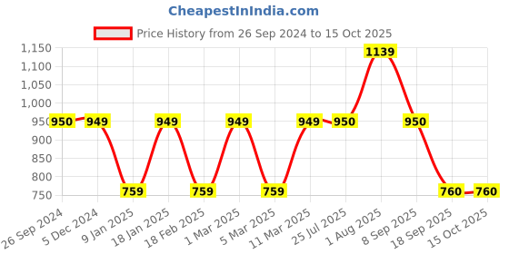tatacliq.com Van Heusen Navy Cotton Sweatshirt van heusen Price History Graph from 26 Sep 2024 to 15 Oct 2025