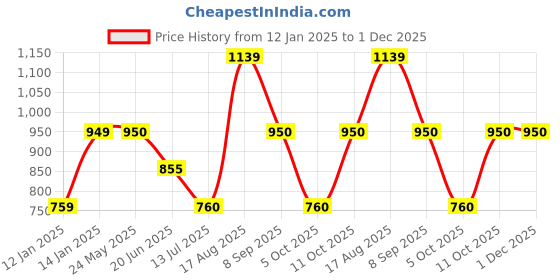 tatacliq.com Van Heusen Navy Cotton Sweatshirt van heusen Price History Graph from 12 Jan 2025 to 30 Nov 2025