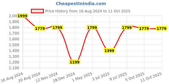 tatacliq.com Van Heusen Navy Cotton Textured Pattern Formal Shirt van heusen Price History Graph from 16 Aug 2024 to 11 Oct 2025