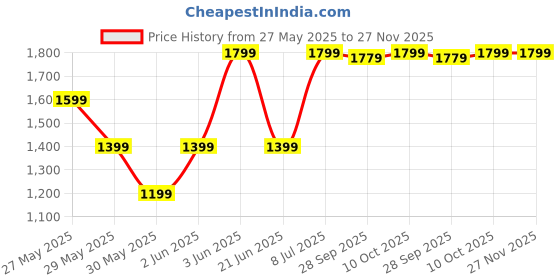 tatacliq.com Van Heusen Navy Cotton Textured Pattern Formal Shirt van heusen Price History Graph from 27 May 2025 to 27 Nov 2025