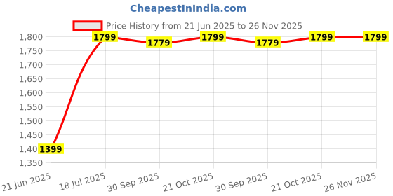 tatacliq.com Van Heusen Navy Cotton Textured Pattern Formal Shirt van heusen Price History Graph from 21 Jun 2025 to 25 Nov 2025