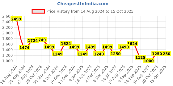 tatacliq.com Van Heusen Navy Distressed Mid Rise Jeans van heusen Price History Graph from 14 Aug 2024 to 15 Oct 2025