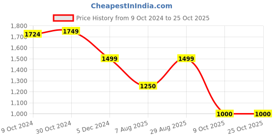 tatacliq.com Van Heusen Navy Distressed Mid Rise Jeans van heusen Price History Graph from 9 Oct 2024 to 24 Oct 2025