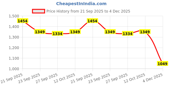 tatacliq.com Van Heusen Navy Embroidered Casual Tie van heusen Price History Graph from 21 Sep 2025 to 4 Dec 2025