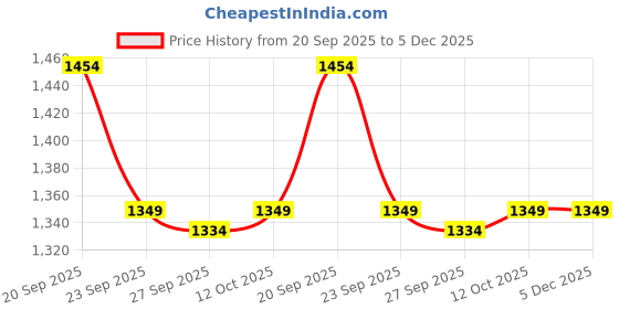 tatacliq.com Van Heusen Navy Embroidered Casual Tie van heusen Price History Graph from 20 Sep 2025 to 5 Dec 2025