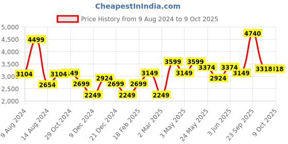 tatacliq.com Van Heusen Navy Embroidered Tie van heusen Price History Graph from 9 Aug 2024 to 9 Oct 2025