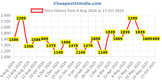 tatacliq.com Van Heusen Navy Embroidered Tie van heusen Price History Graph from 9 Aug 2024 to 13 Oct 2025