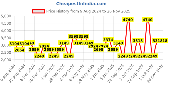 tatacliq.com Van Heusen Navy Embroidered Tie van heusen Price History Graph from 9 Aug 2024 to 25 Nov 2025