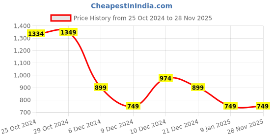 tatacliq.com Van Heusen Navy Embroidered Tie van heusen Price History Graph from 25 Oct 2024 to 28 Nov 2025