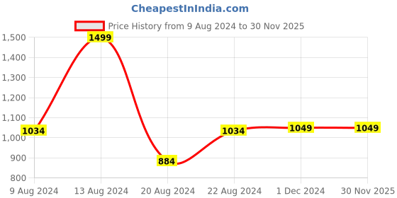 tatacliq.com Van Heusen Navy Embroidered Tie van heusen Price History Graph from 9 Aug 2024 to 29 Nov 2025