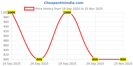 tatacliq.com Van Heusen Navy Embroidered Tie van heusen Price History Graph from 19 Sep 2025 to 25 Nov 2025