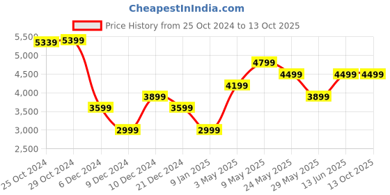 tatacliq.com Van Heusen Navy Embroidered Tie with Pocket Square & Cufflinks van heusen Price History Graph from 25 Oct 2024 to 13 Oct 2025