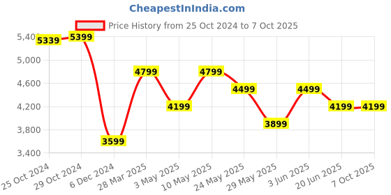 tatacliq.com Van Heusen Navy Embroidered Tie with Pocket Square & Cufflinks van heusen Price History Graph from 25 Oct 2024 to 7 Oct 2025