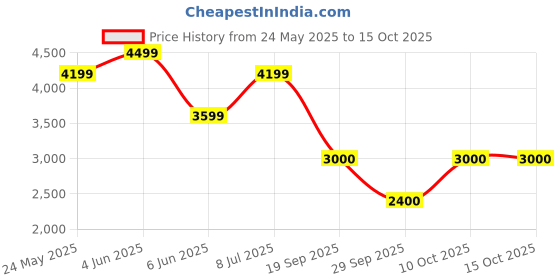 tatacliq.com Van Heusen Navy Embroidered Tie with Pocket Square & Cufflinks van heusen Price History Graph from 24 May 2025 to 14 Oct 2025