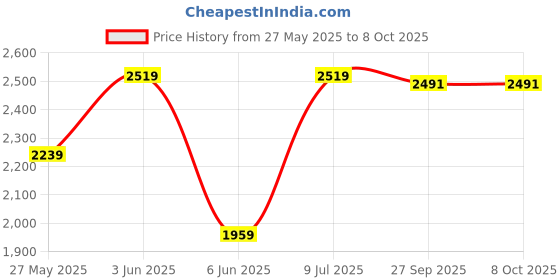 tatacliq.com Van Heusen Navy Embroidered Tie with Pocket Square & Cufflinks van heusen Price History Graph from 27 May 2025 to 8 Oct 2025