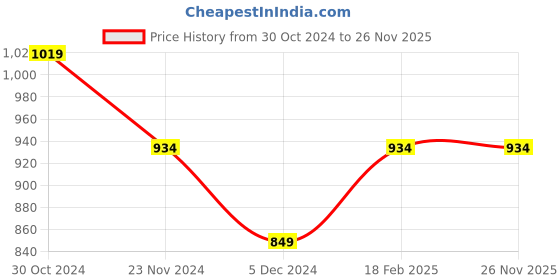 tatacliq.com Van Heusen Navy Flat Front Trousers van heusen Price History Graph from 30 Oct 2024 to 26 Nov 2025