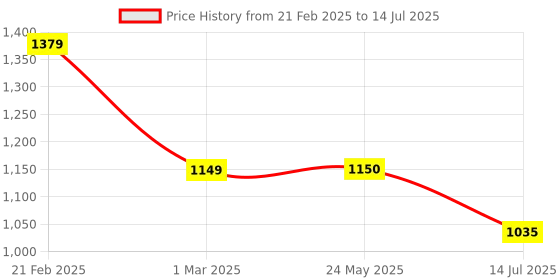 tatacliq.com Van Heusen Navy Flat Front Trousers van heusen Price History Graph from 21 Feb 2025 to 14 Jul 2025