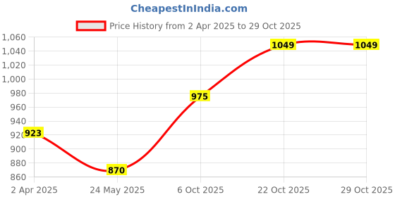 tatacliq.com Van Heusen Navy Floral Print Pyjamas van heusen Price History Graph from 2 Apr 2025 to 28 Oct 2025
