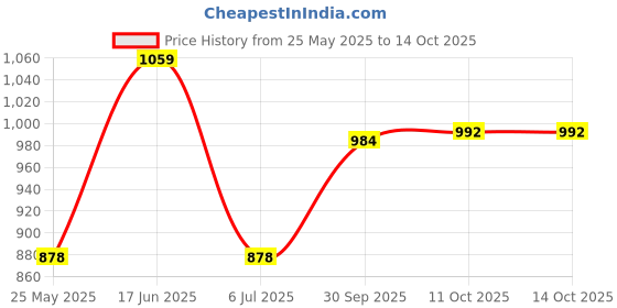 tatacliq.com Van Heusen Navy Floral Print Pyjamas van heusen Price History Graph from 25 May 2025 to 14 Oct 2025