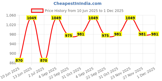 tatacliq.com Van Heusen Navy Floral Print Pyjamas van heusen Price History Graph from 10 Jun 2025 to 1 Dec 2025