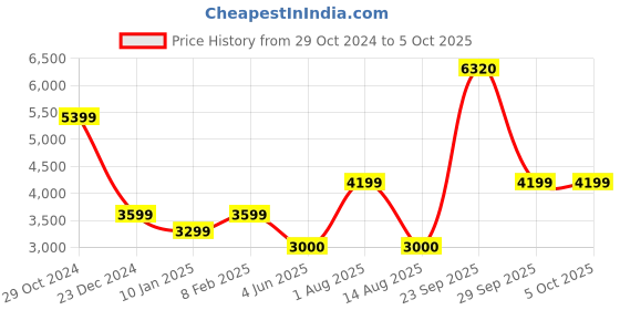tatacliq.com Van Heusen Navy Formal Blazer van heusen Price History Graph from 29 Oct 2024 to 4 Oct 2025