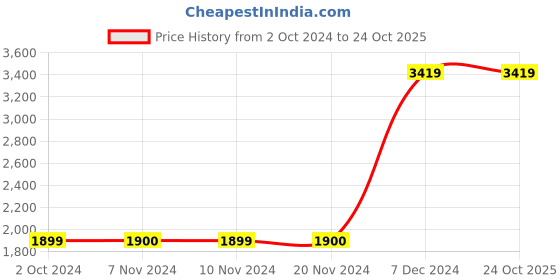 tatacliq.com Van Heusen Navy Full Sleeves Blazer van heusen Price History Graph from 2 Oct 2024 to 24 Oct 2025