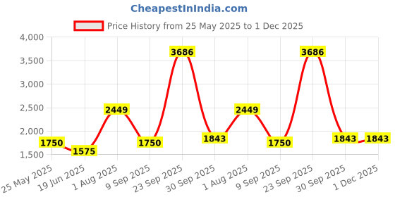 tatacliq.com Van Heusen Navy Full Sleeves Mandarin Collar Jacket van heusen Price History Graph from 25 May 2025 to 30 Nov 2025