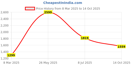 tatacliq.com Van Heusen navy Geometric T-shirts van heusen Price History Graph from 8 Mar 2025 to 14 Oct 2025