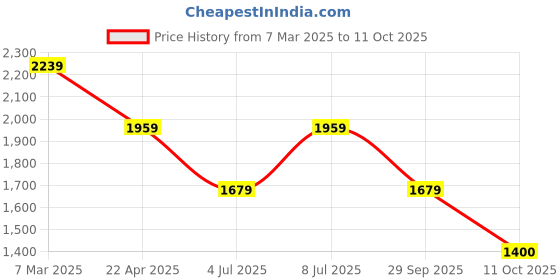 tatacliq.com Van Heusen navy Geometric T-shirts van heusen Price History Graph from 7 Mar 2025 to 11 Oct 2025