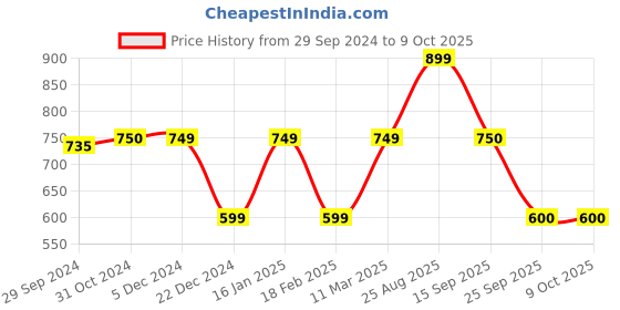 tatacliq.com Van Heusen Navy Graphic Print Sweatshirt van heusen Price History Graph from 29 Sep 2024 to 9 Oct 2025