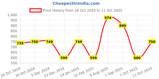 tatacliq.com Van Heusen Navy Graphic Print Sweatshirt van heusen Price History Graph from 26 Oct 2024 to 11 Oct 2025