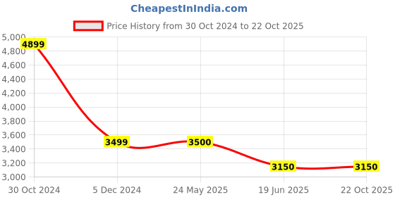tatacliq.com Van Heusen Navy High Neck Jacket van heusen Price History Graph from 30 Oct 2024 to 21 Oct 2025