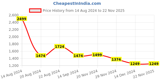 tatacliq.com Van Heusen Navy High Rise Trousers van heusen Price History Graph from 14 Aug 2024 to 22 Nov 2025