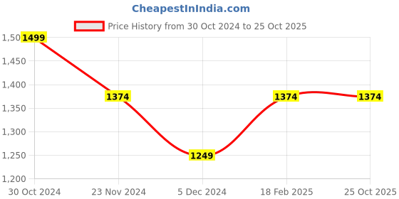 tatacliq.com Van Heusen Navy High Rise Trousers van heusen Price History Graph from 30 Oct 2024 to 24 Oct 2025