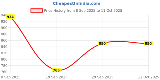 tatacliq.com Van Heusen Navy Leather Bi-Fold Wallet van heusen Price History Graph from 8 Sep 2025 to 10 Oct 2025