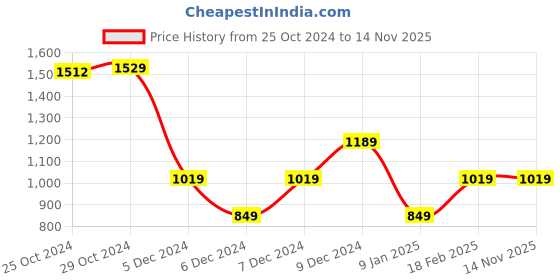 tatacliq.com Van Heusen Navy Leather Bi-Fold Wallet for Men van heusen Price History Graph from 25 Oct 2024 to 12 Nov 2025