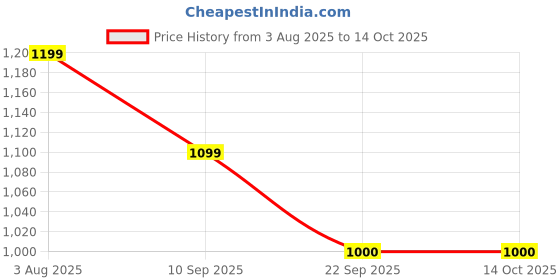 tatacliq.com Van Heusen Navy Leather Casual Belt van heusen Price History Graph from 3 Aug 2025 to 14 Oct 2025