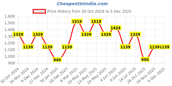 tatacliq.com Van Heusen Navy Leather Solid Reversible Belt van heusen Price History Graph from 30 Oct 2024 to 4 Dec 2025