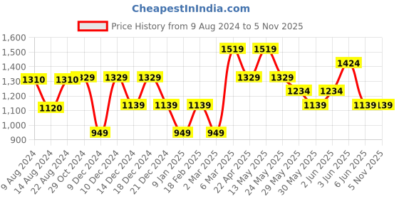 tatacliq.com Van Heusen Navy Leather Solid Reversible Belt for Men van heusen Price History Graph from 9 Aug 2024 to 1 Nov 2025
