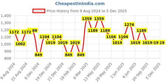 tatacliq.com Van Heusen Navy Leather Textured Waist Belt van heusen Price History Graph from 9 Aug 2024 to 5 Dec 2025