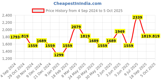 tatacliq.com Van Heusen Navy Leather Textured Waist Belt van heusen Price History Graph from 4 Sep 2024 to 4 Oct 2025
