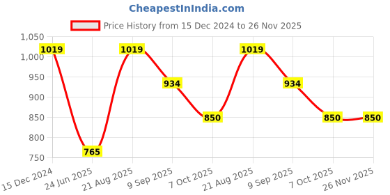 tatacliq.com Van Heusen Navy Leather Textured Waist Belt van heusen Price History Graph from 15 Dec 2024 to 25 Nov 2025