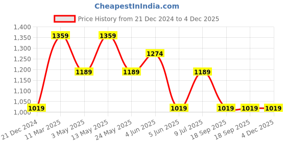 tatacliq.com Van Heusen Navy Leather Textured Waist Belt van heusen Price History Graph from 21 Dec 2024 to 4 Dec 2025