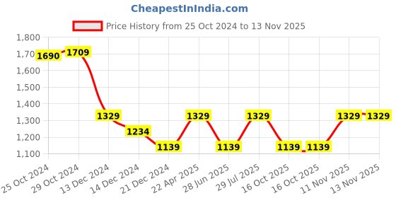 tatacliq.com Van Heusen Navy Leather Waist Belt For Men van heusen Price History Graph from 25 Oct 2024 to 13 Nov 2025