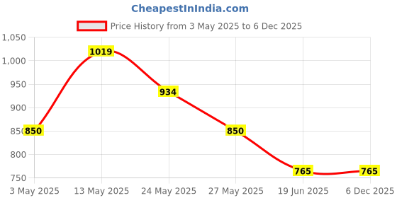 tatacliq.com Van Heusen Navy Leather Waist Belt For Men van heusen Price History Graph from 3 May 2025 to 5 Dec 2025