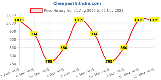 tatacliq.com Van Heusen Navy Leather Waist Belt For Men van heusen Price History Graph from 1 Aug 2025 to 22 Nov 2025
