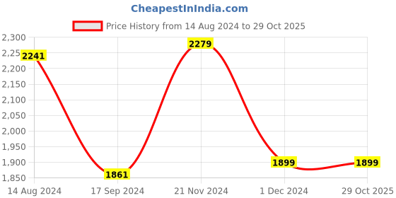 tatacliq.com Van Heusen Navy Linen Slim Fit Shirt van heusen Price History Graph from 14 Aug 2024 to 28 Oct 2025